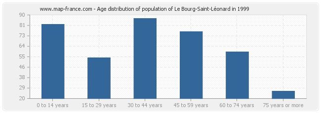 Age distribution of population of Le Bourg-Saint-Léonard in 1999